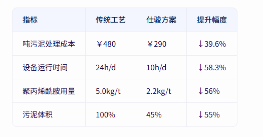 青島仕駿-污泥調理劑,污泥脫水增效劑制造商 青島仕駿-污泥調理劑,污泥脫水增效劑制造商